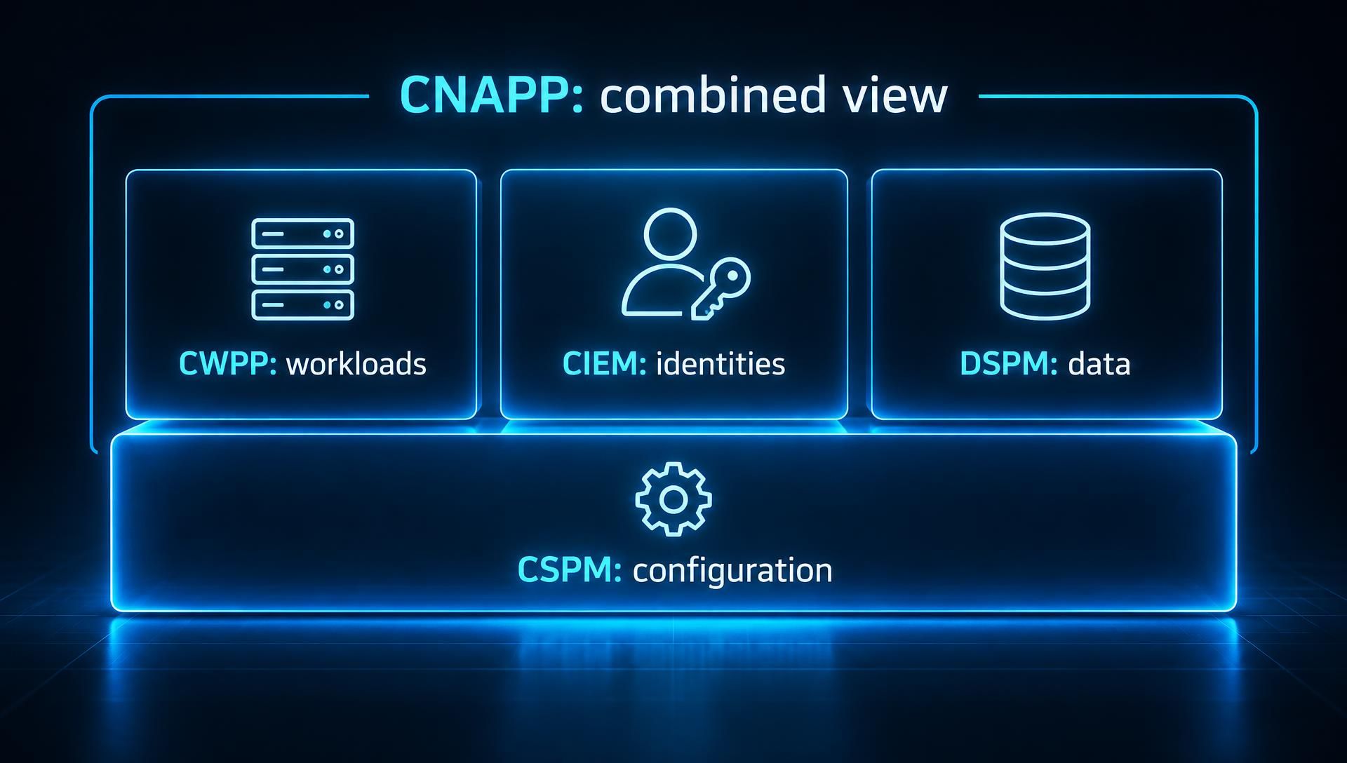 cspm-cnapp-cwpp-ciem-dspm-layers.webp