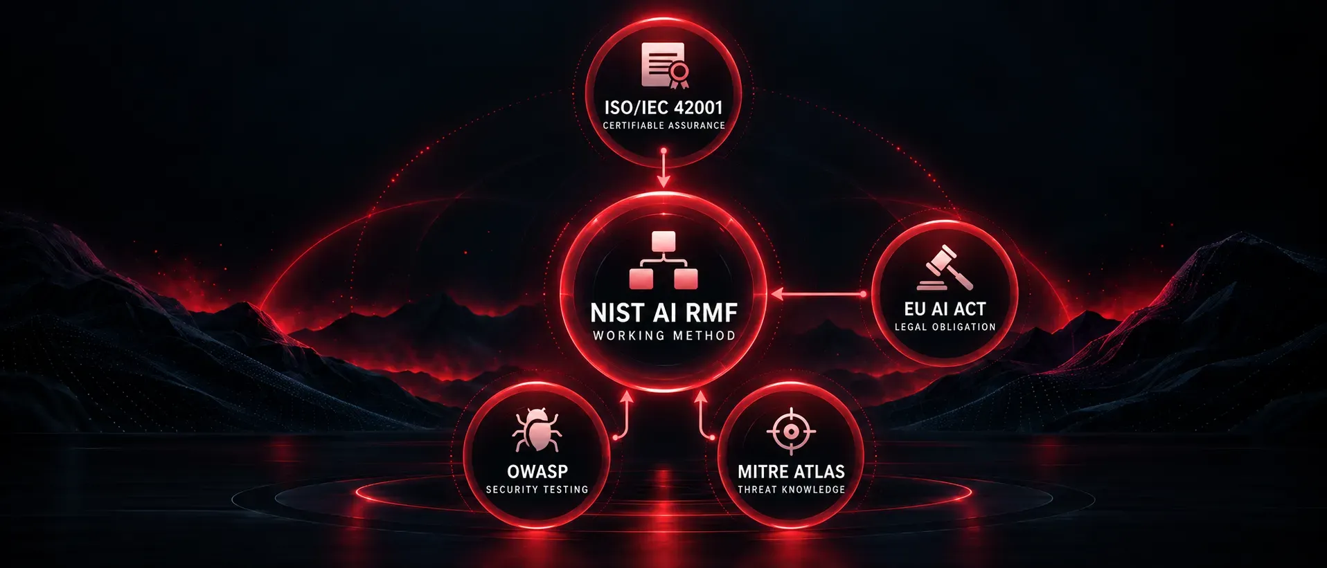 Diagram showing NIST AI RMF as the working method, ISO IEC 42001 as certifiable assurance, the EU AI Act as a legal obligation, and OWASP and MITRE ATLAS as security inputs.