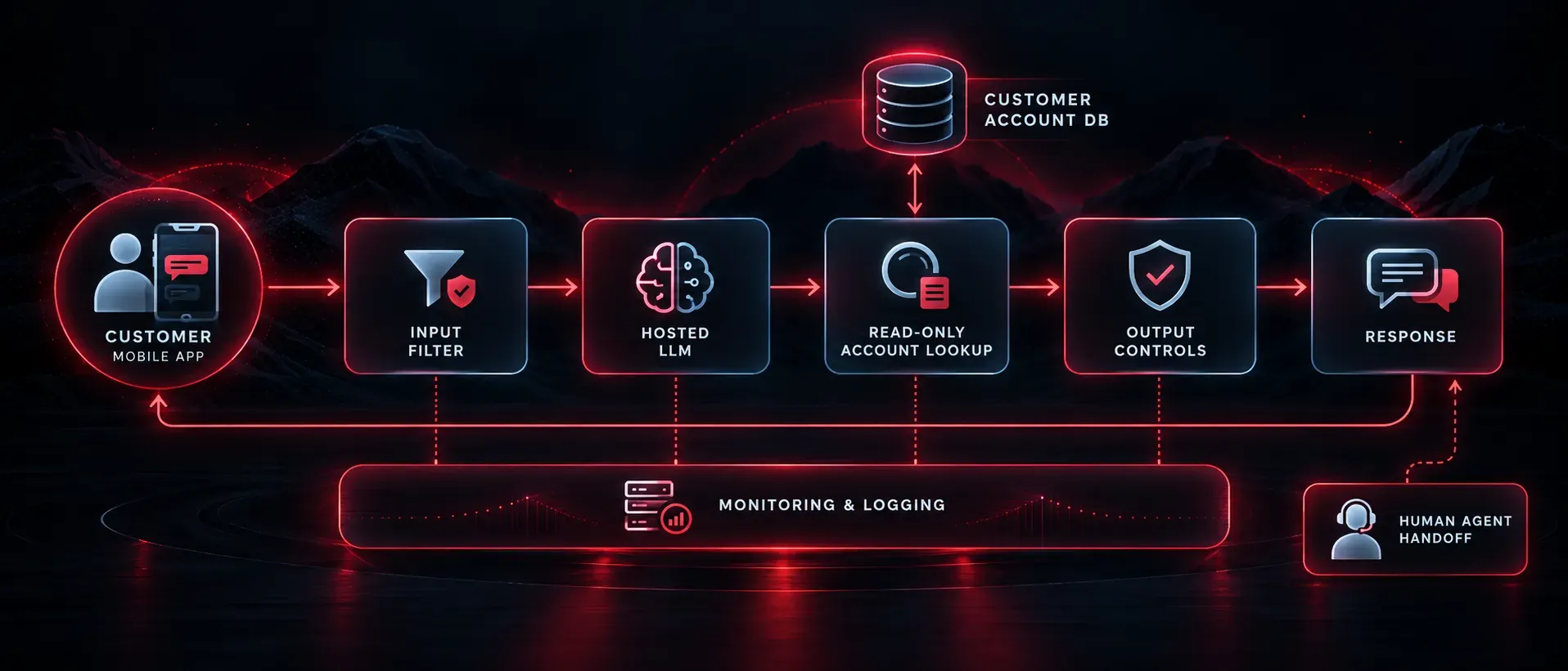 Architecture diagram of a customer-facing LLM assistant with input filtering, a hosted language model, read-only account lookup, output controls, monitoring, logging, and human handoff.