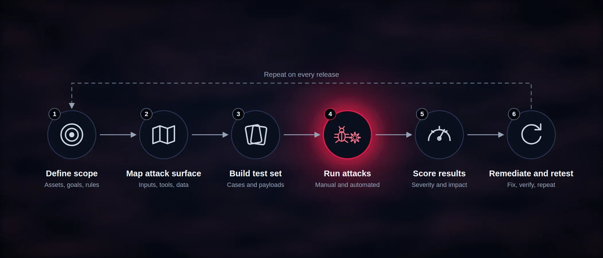 vara-cybersecurity-policy-security-testing-lifecycle-process.webp